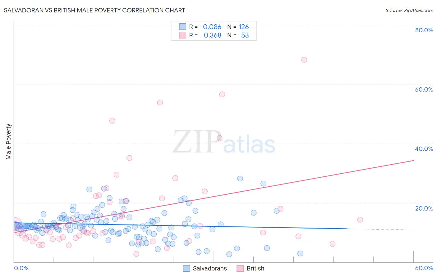 Salvadoran vs British Male Poverty