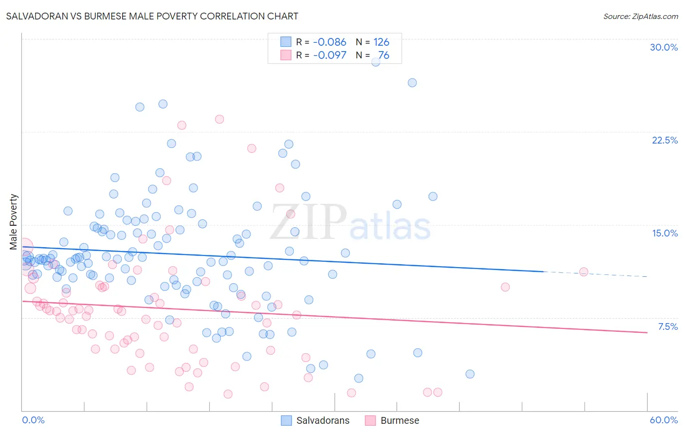 Salvadoran vs Burmese Male Poverty