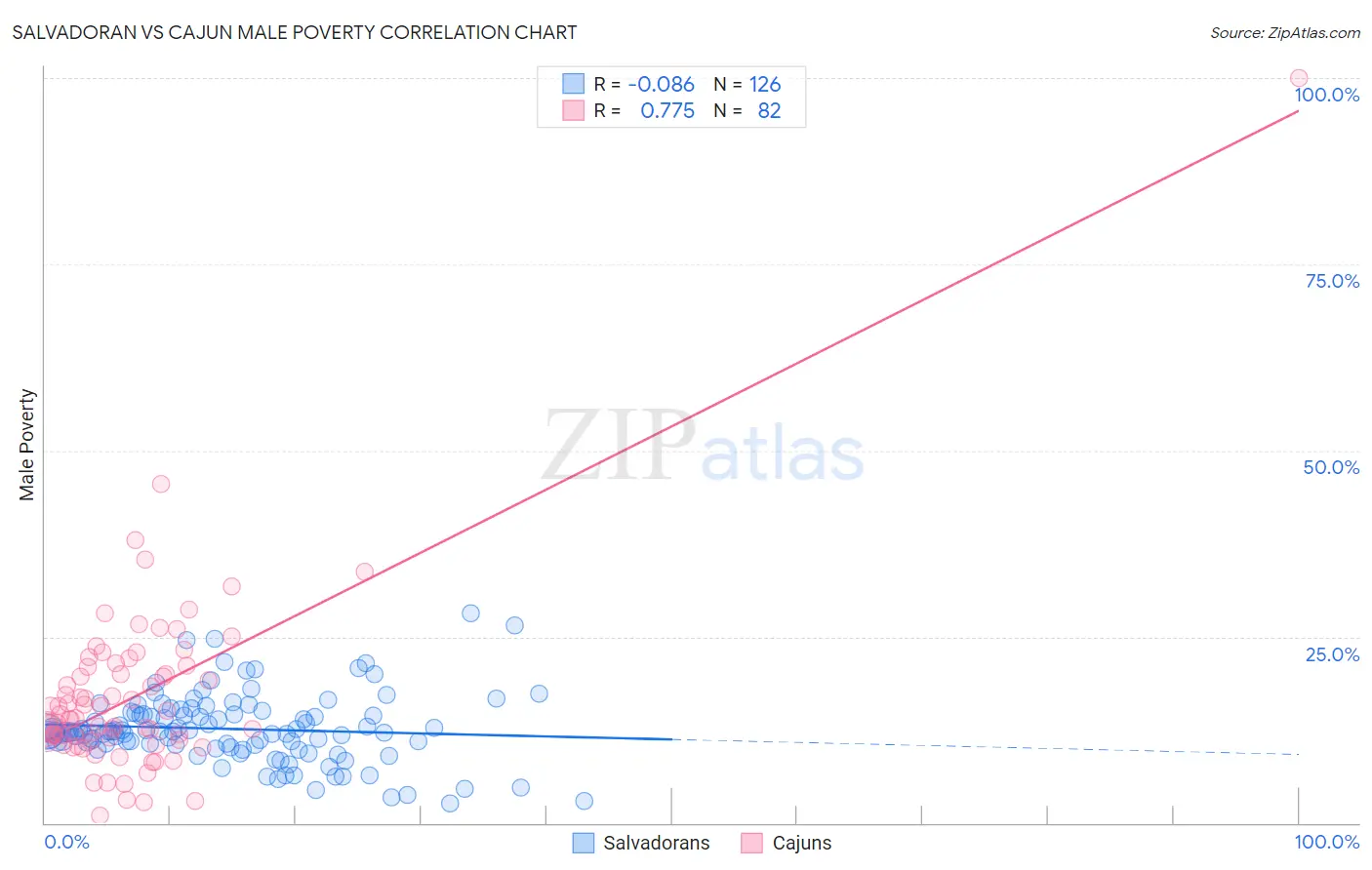 Salvadoran vs Cajun Male Poverty