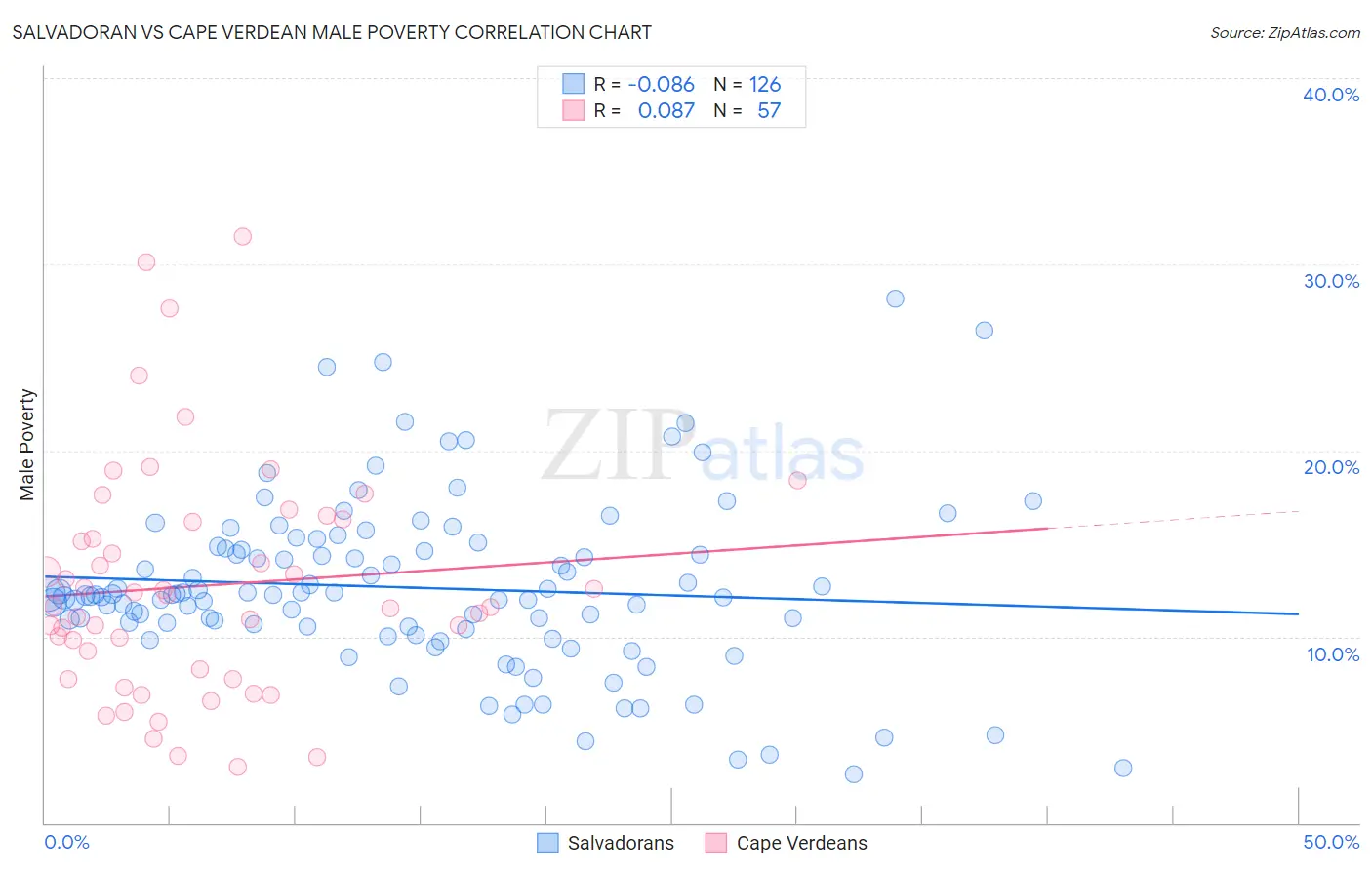 Salvadoran vs Cape Verdean Male Poverty