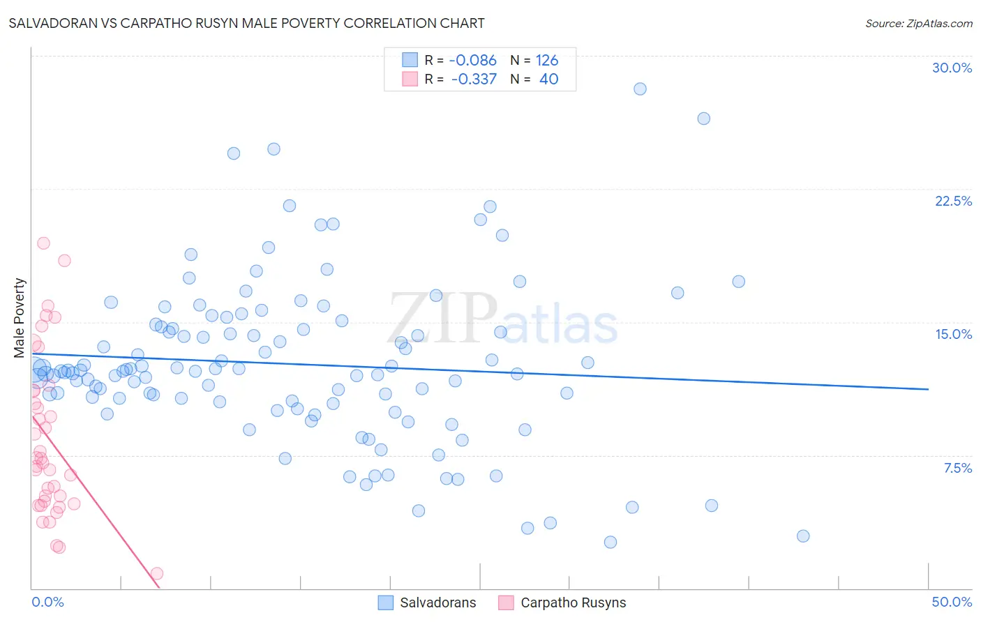 Salvadoran vs Carpatho Rusyn Male Poverty