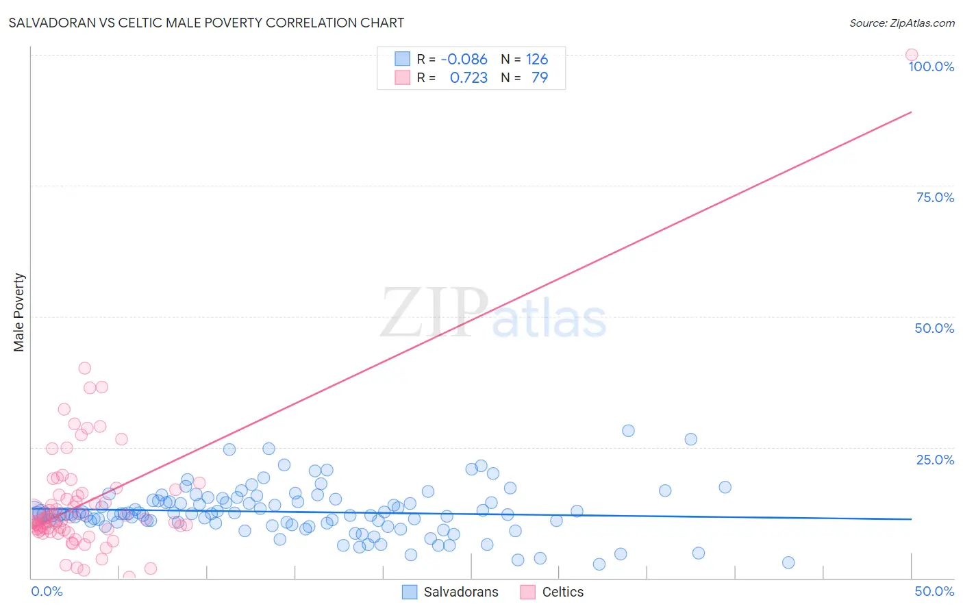 Salvadoran vs Celtic Male Poverty