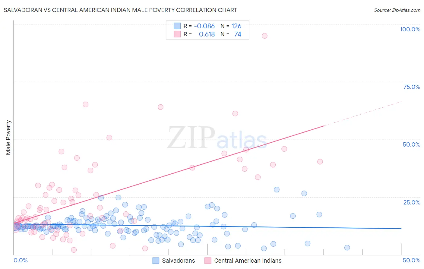 Salvadoran vs Central American Indian Male Poverty