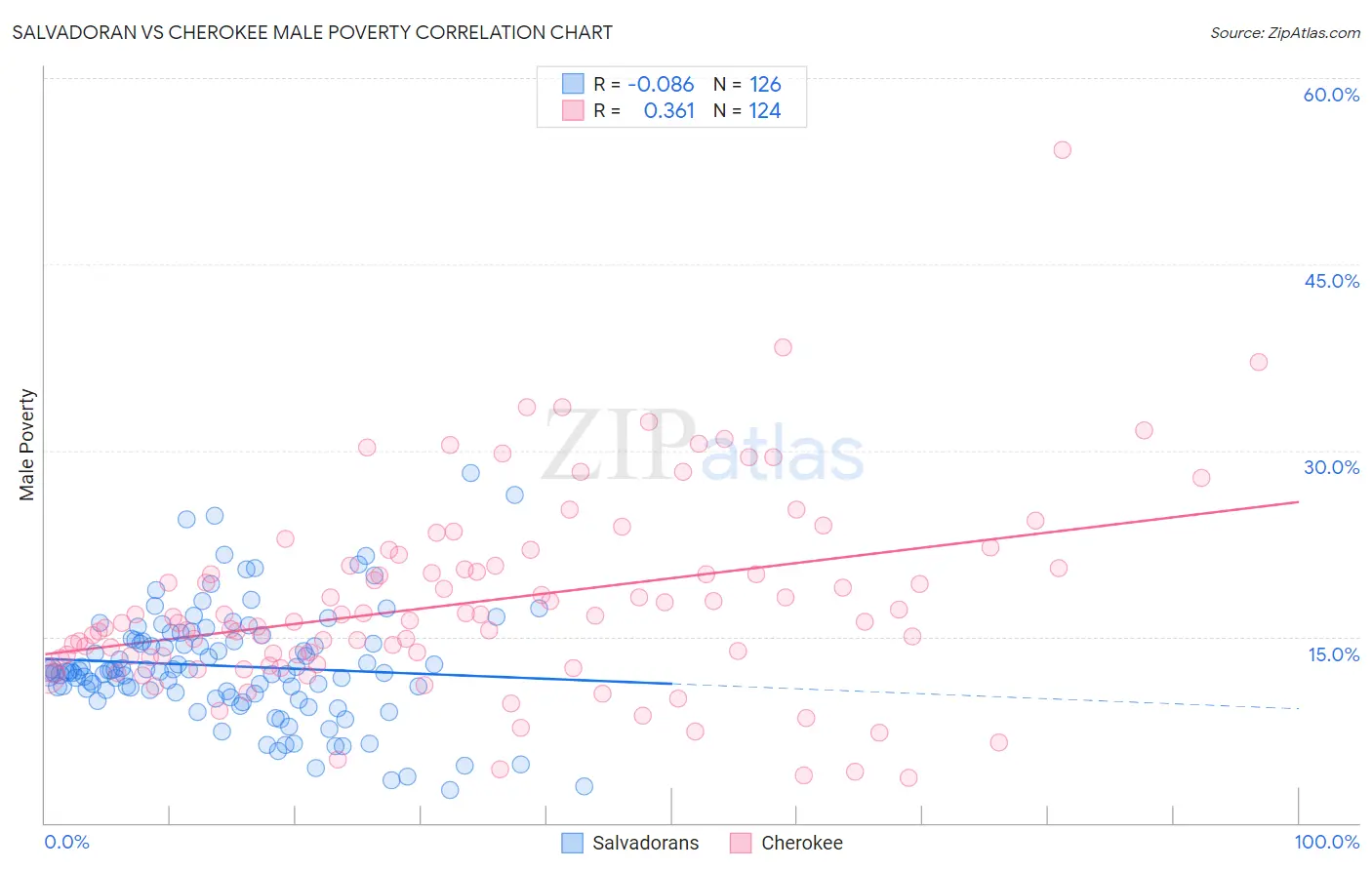 Salvadoran vs Cherokee Male Poverty