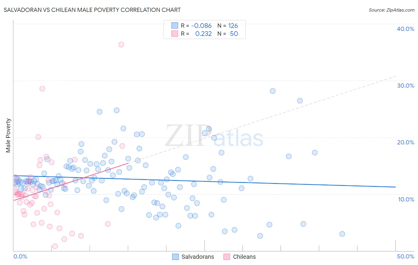 Salvadoran vs Chilean Male Poverty