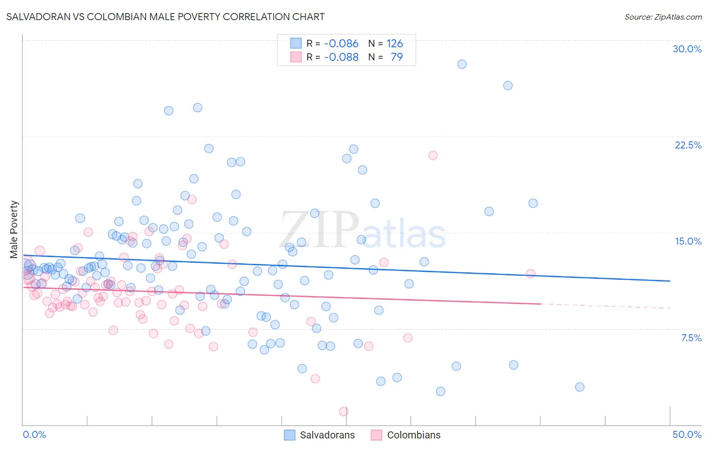 Salvadoran vs Colombian Male Poverty