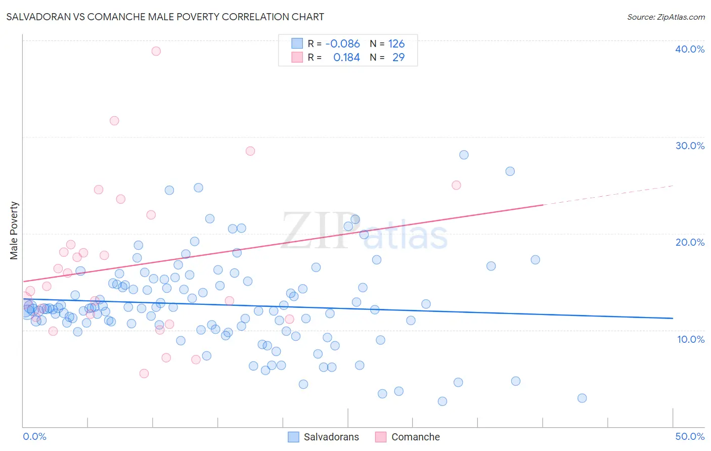 Salvadoran vs Comanche Male Poverty