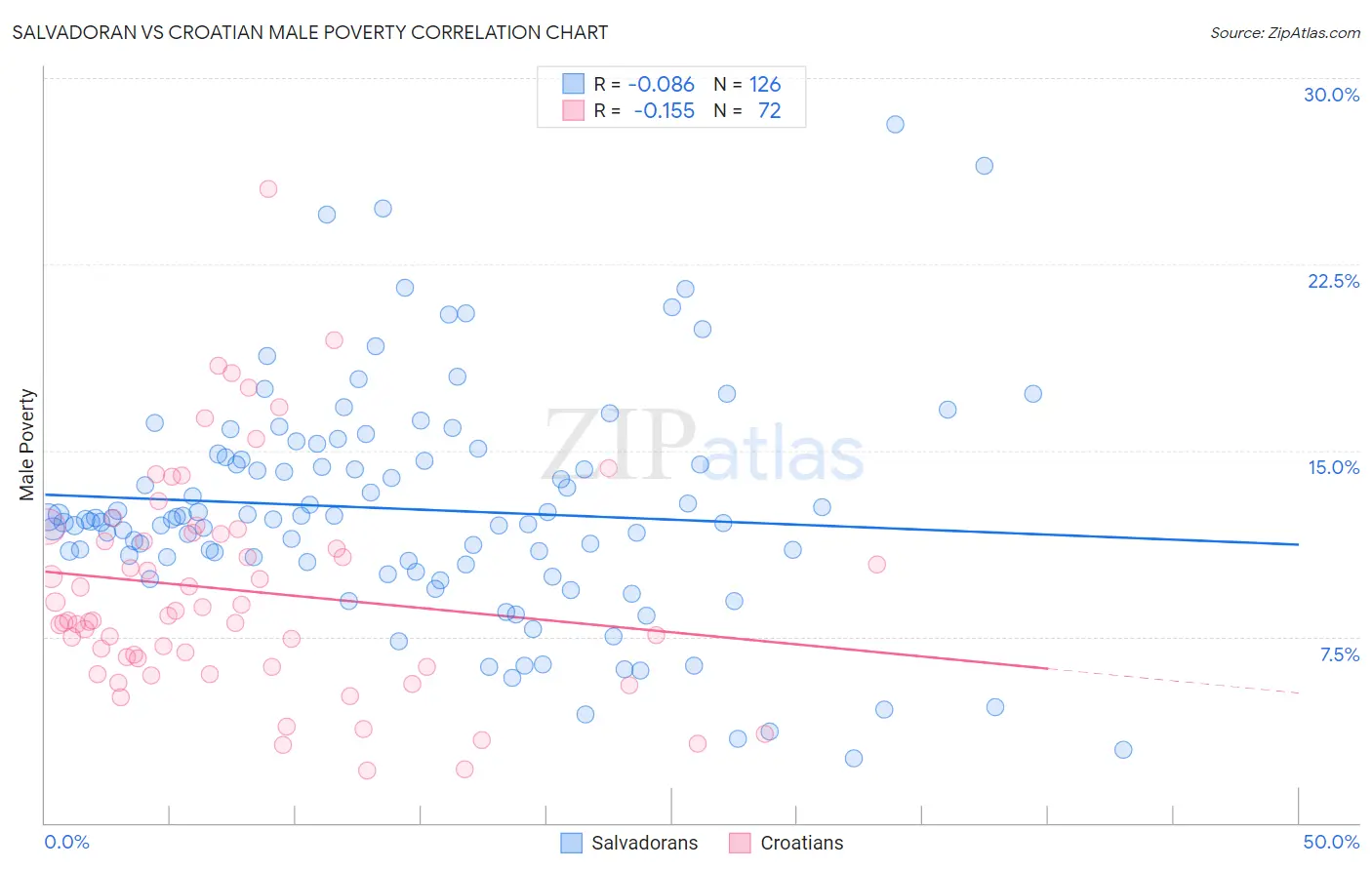 Salvadoran vs Croatian Male Poverty