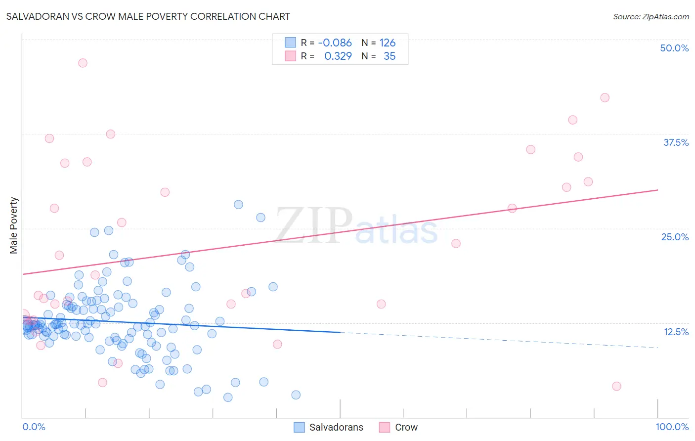 Salvadoran vs Crow Male Poverty