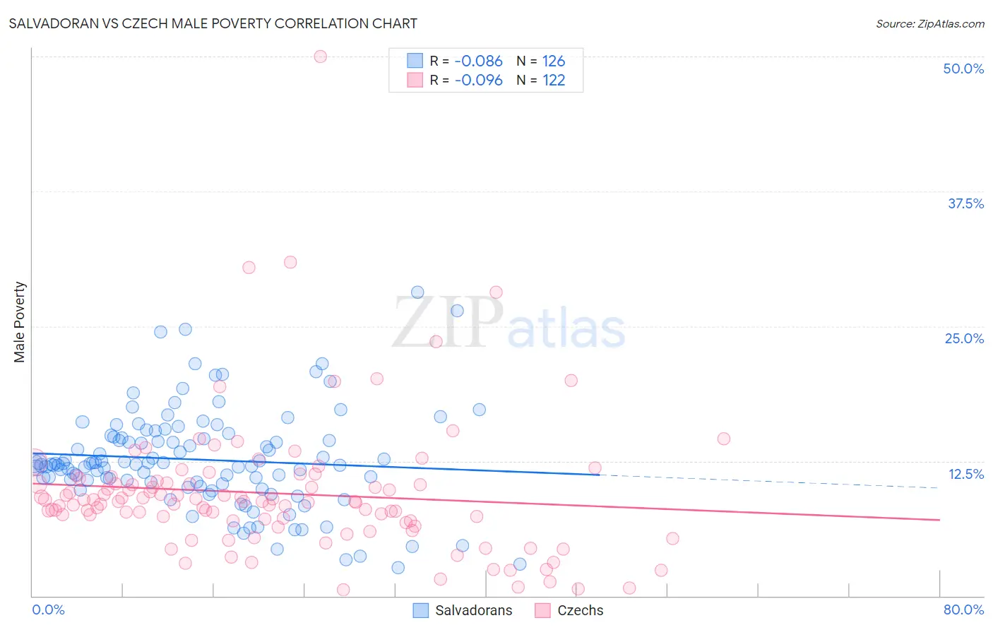 Salvadoran vs Czech Male Poverty