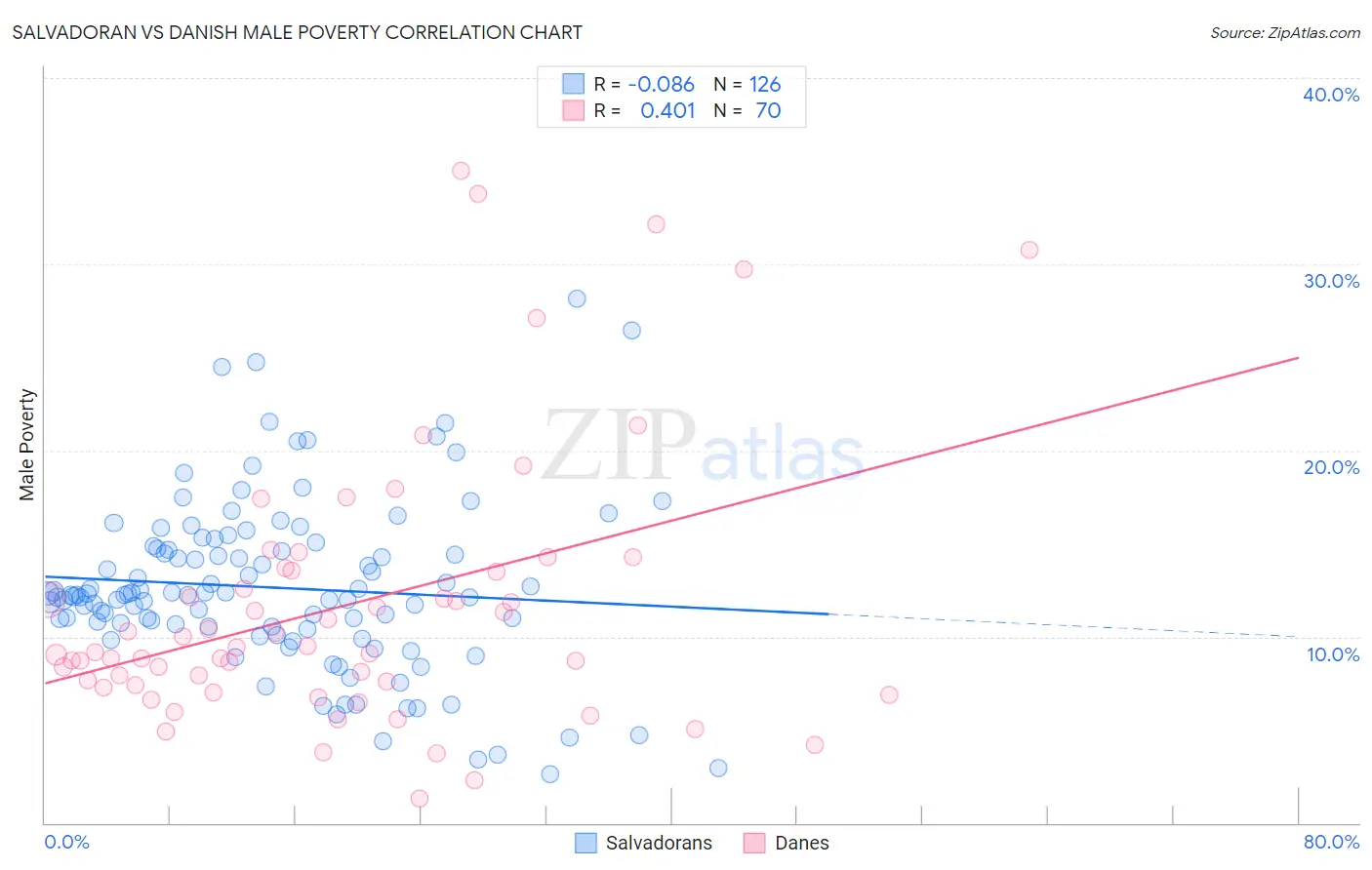 Salvadoran vs Danish Male Poverty