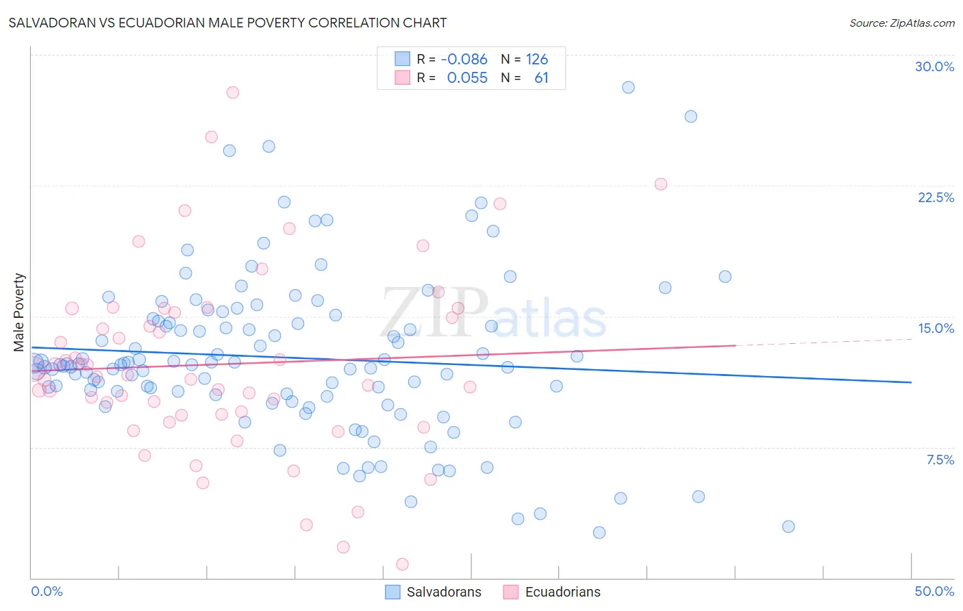 Salvadoran vs Ecuadorian Male Poverty