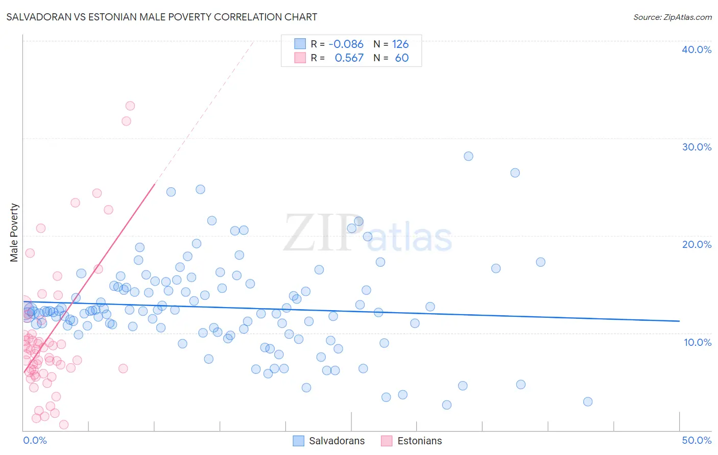 Salvadoran vs Estonian Male Poverty