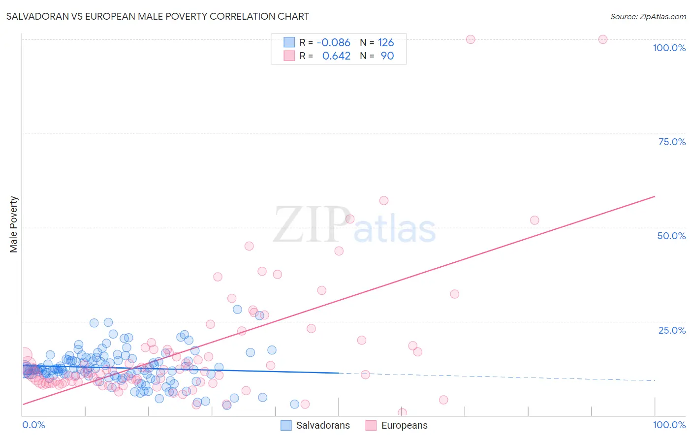 Salvadoran vs European Male Poverty