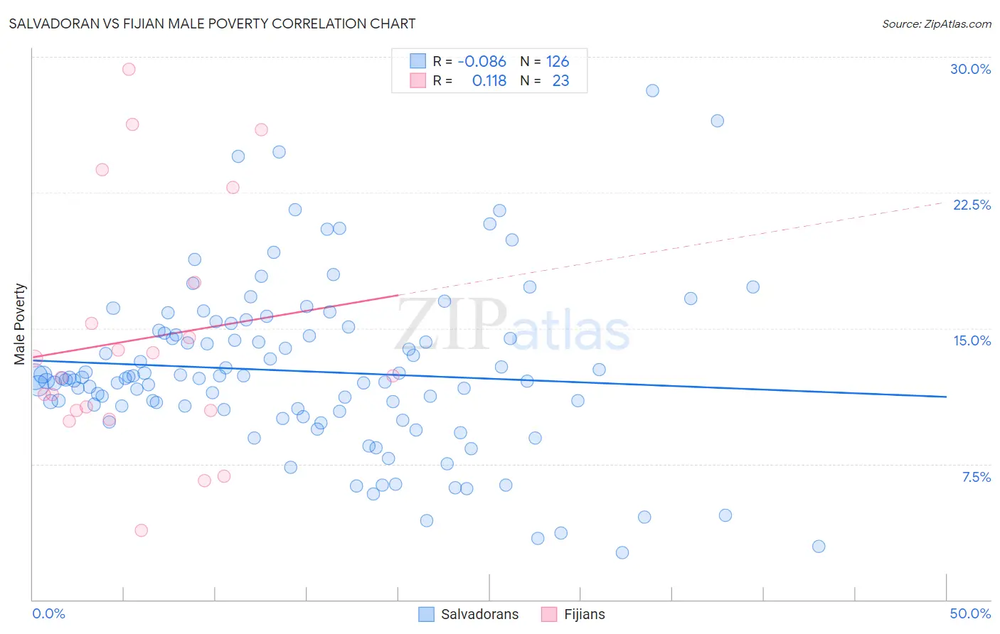 Salvadoran vs Fijian Male Poverty