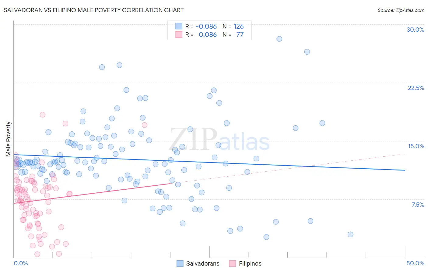 Salvadoran vs Filipino Male Poverty