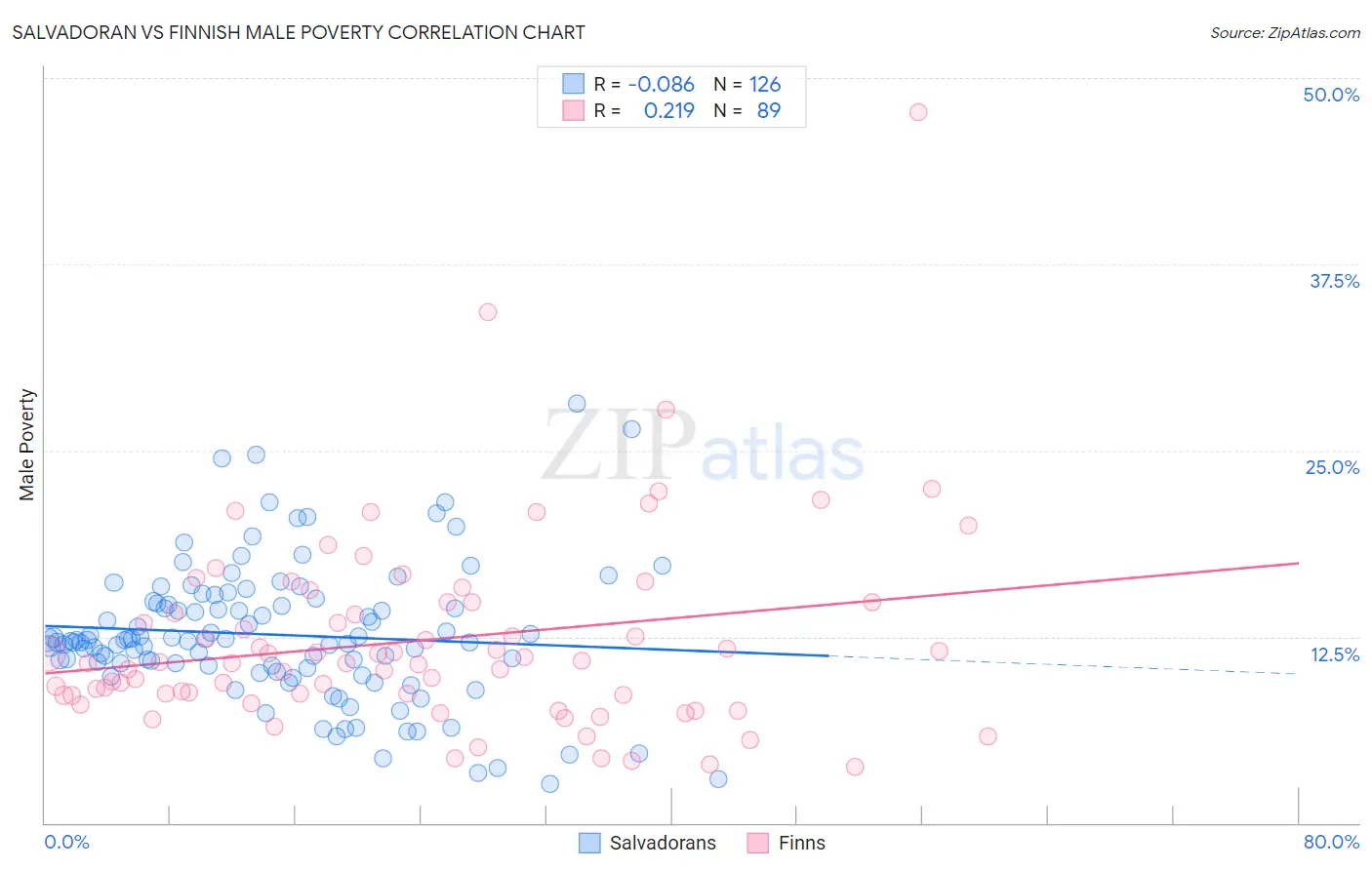 Salvadoran vs Finnish Male Poverty