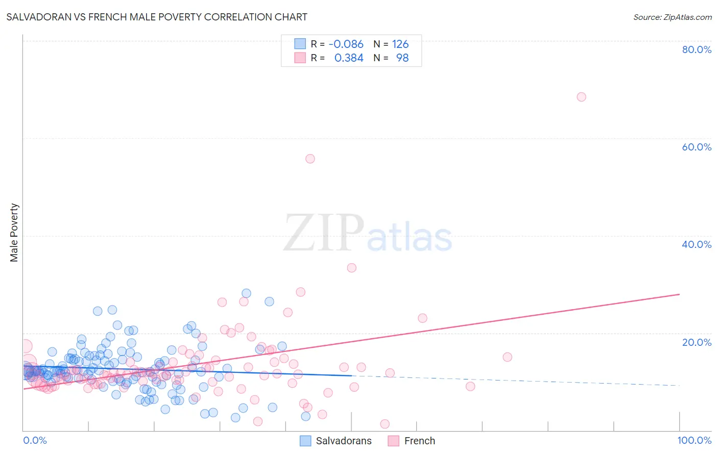 Salvadoran vs French Male Poverty