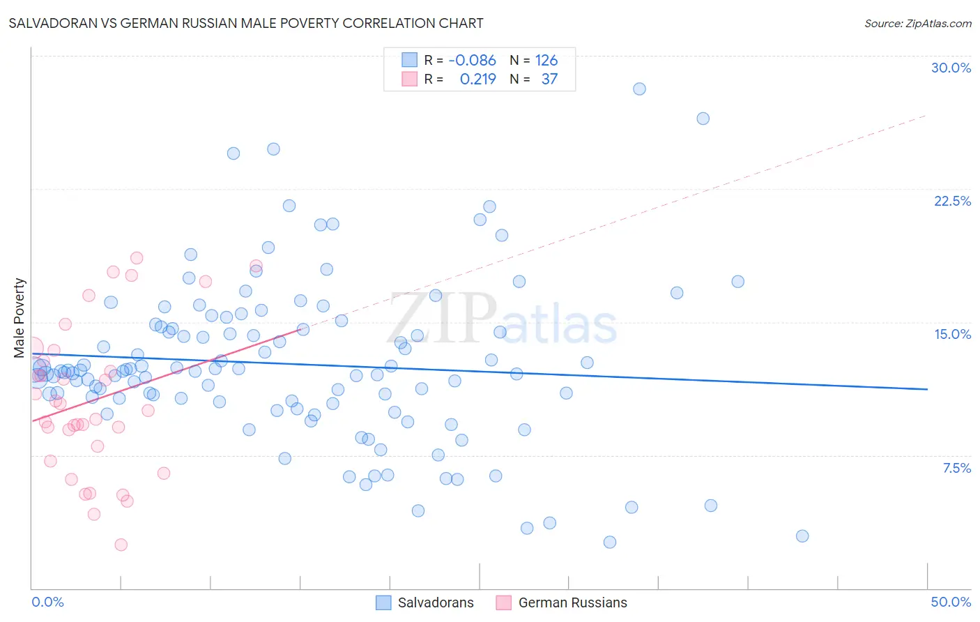 Salvadoran vs German Russian Male Poverty