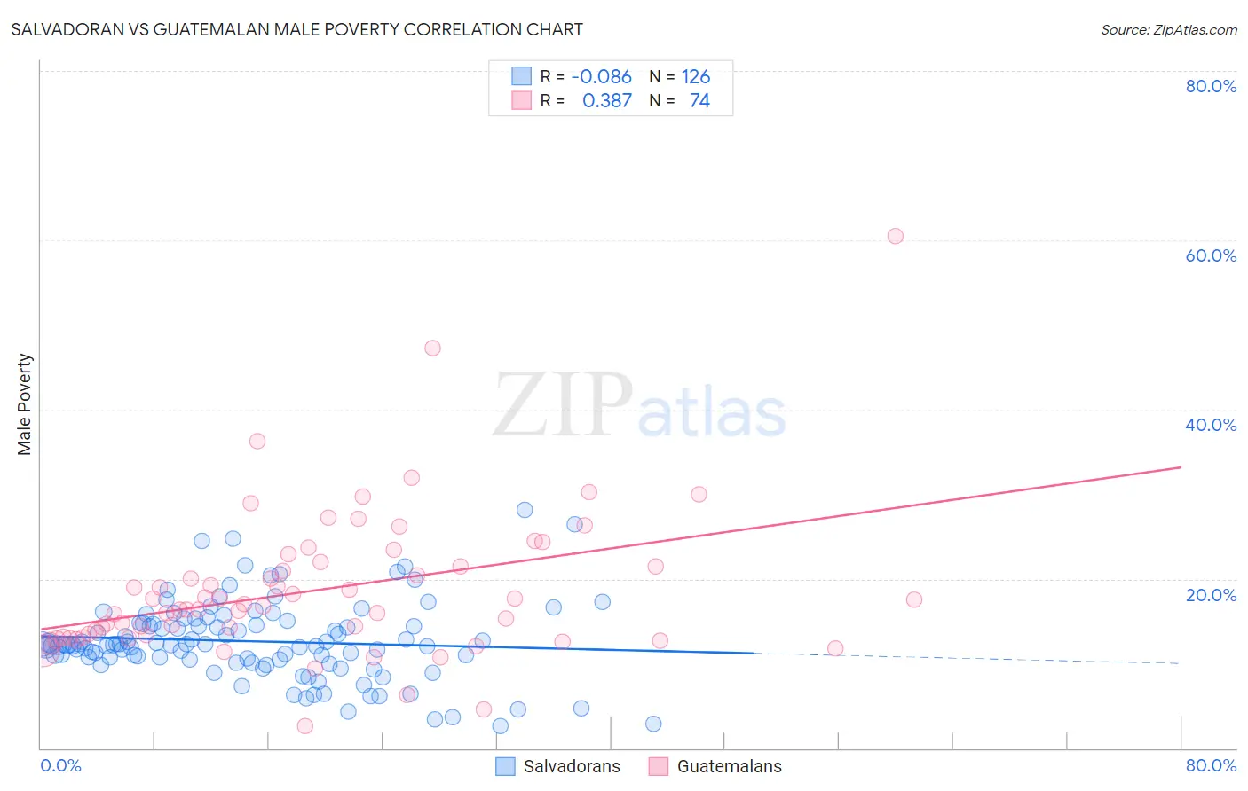 Salvadoran vs Guatemalan Male Poverty