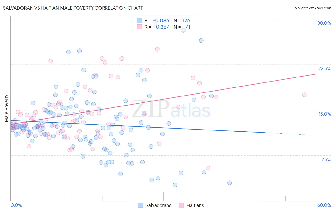 Salvadoran vs Haitian Male Poverty