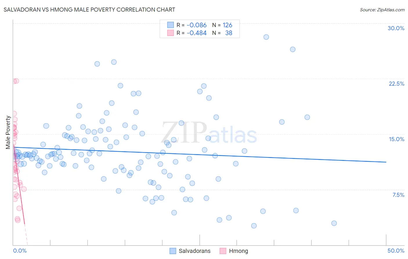 Salvadoran vs Hmong Male Poverty