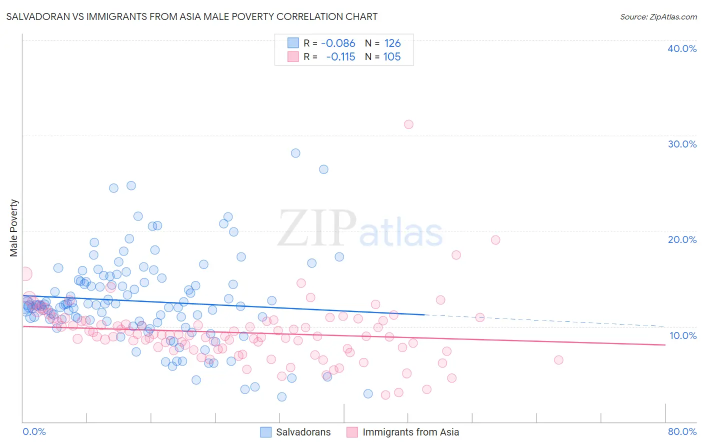 Salvadoran vs Immigrants from Asia Male Poverty