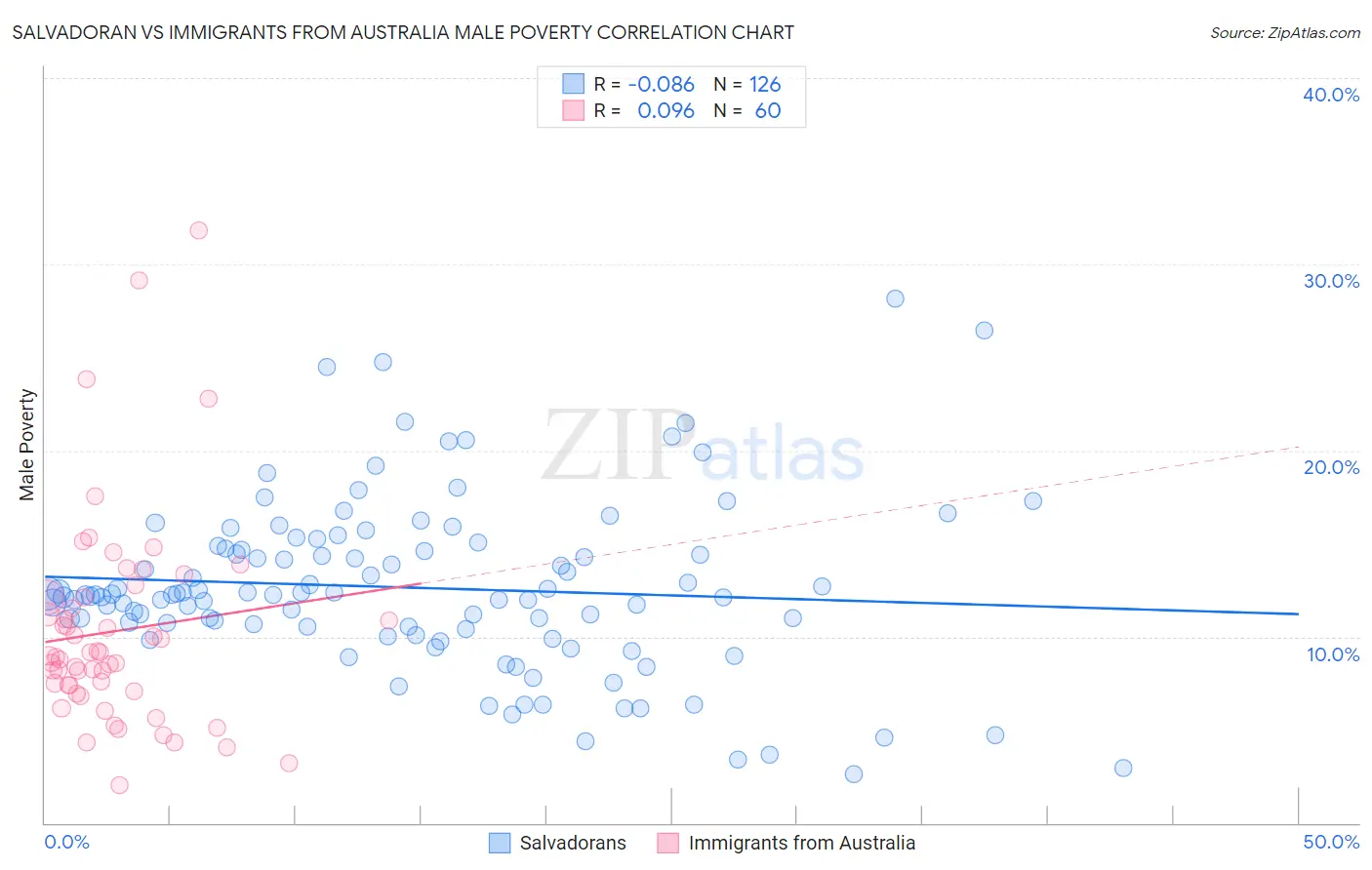 Salvadoran vs Immigrants from Australia Male Poverty