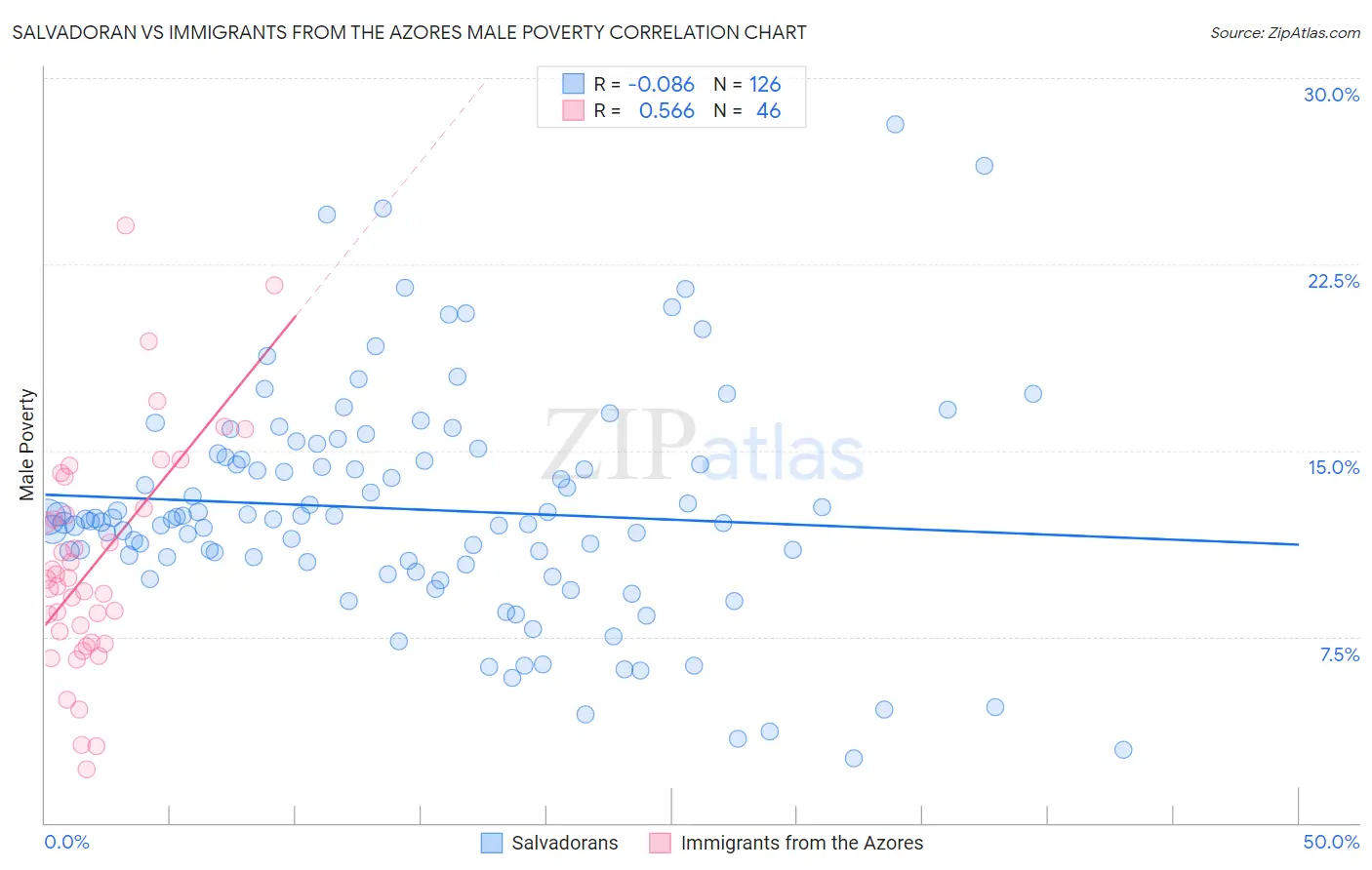 Salvadoran vs Immigrants from the Azores Male Poverty