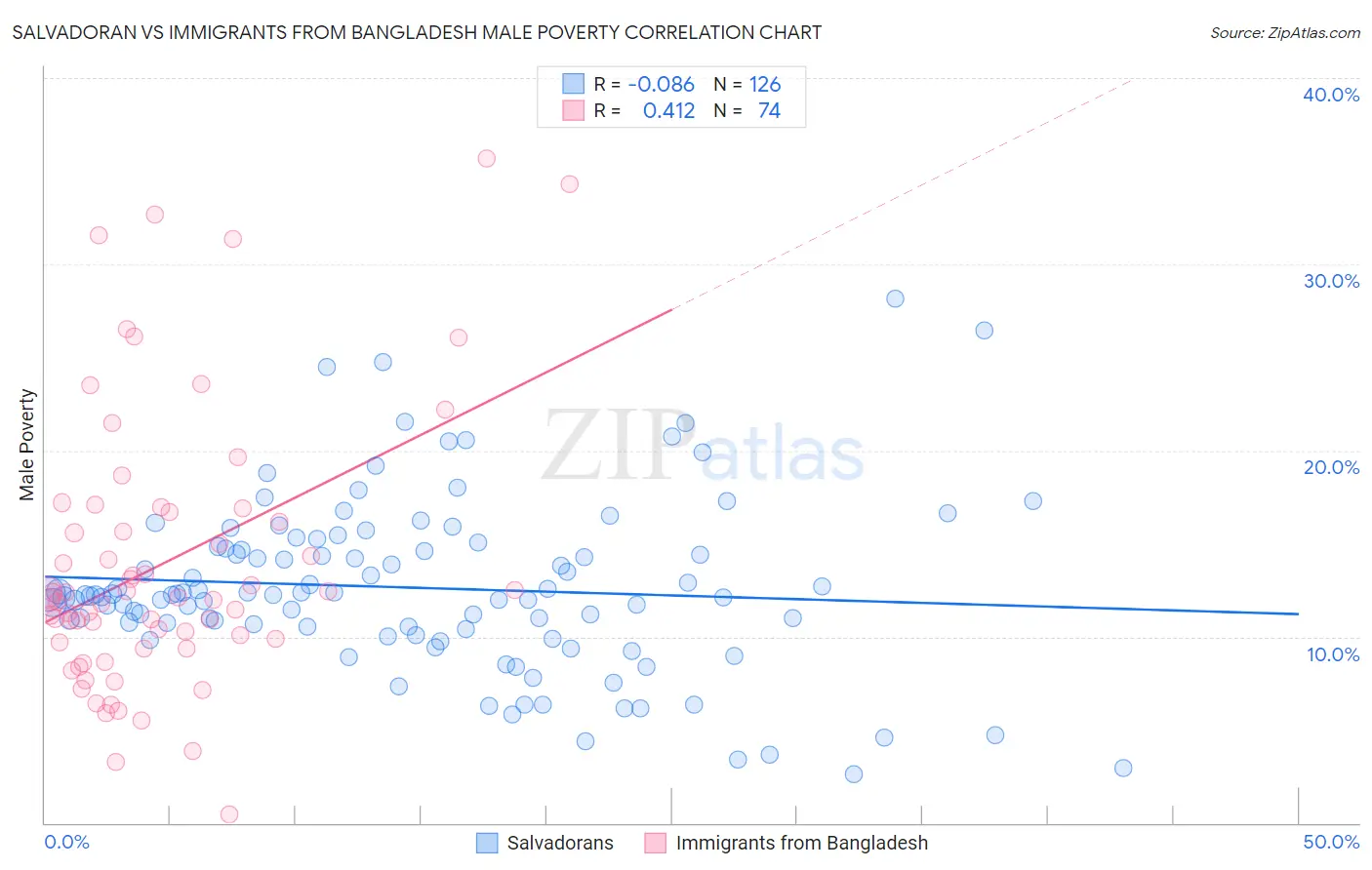 Salvadoran vs Immigrants from Bangladesh Male Poverty