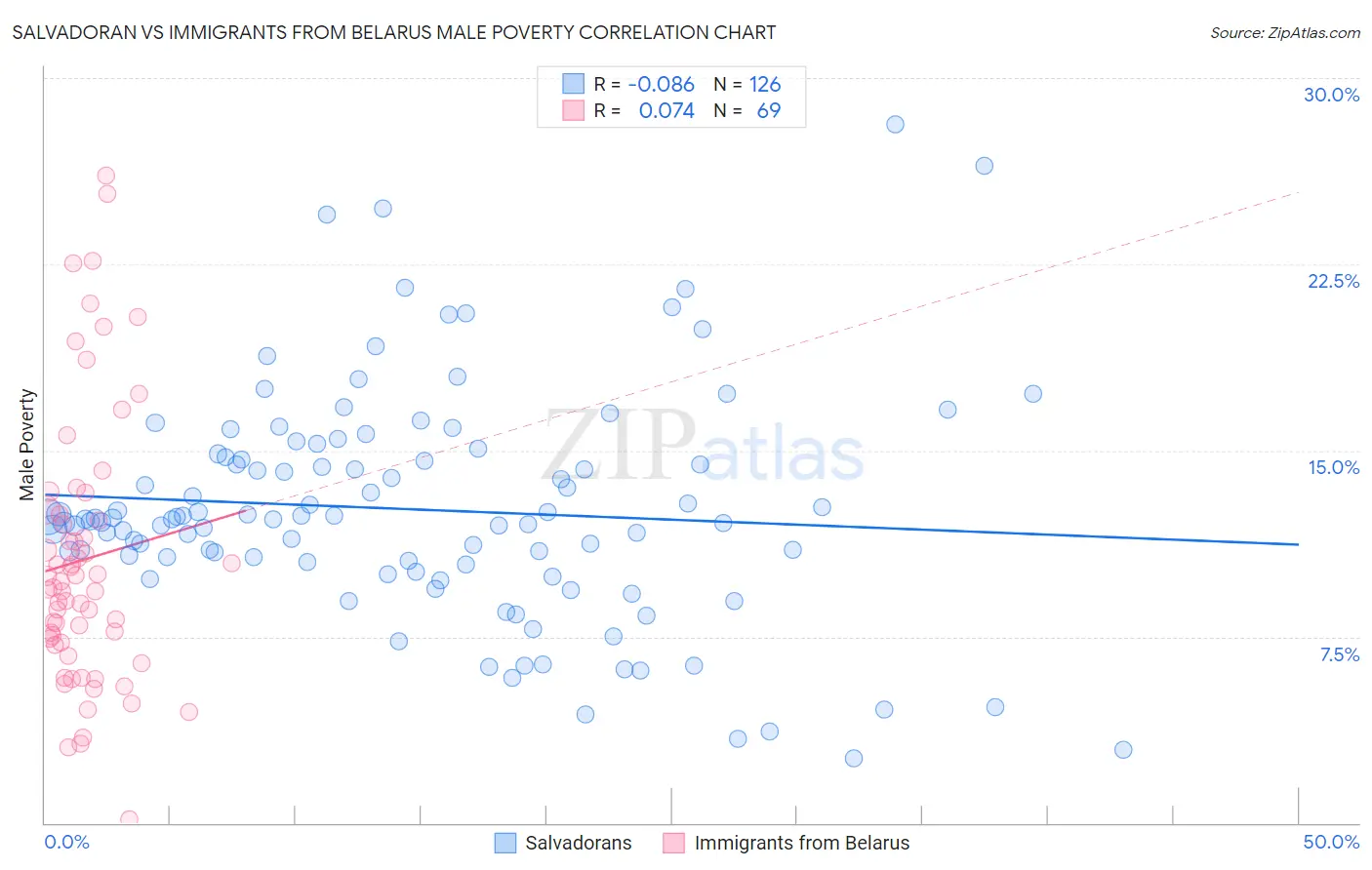 Salvadoran vs Immigrants from Belarus Male Poverty