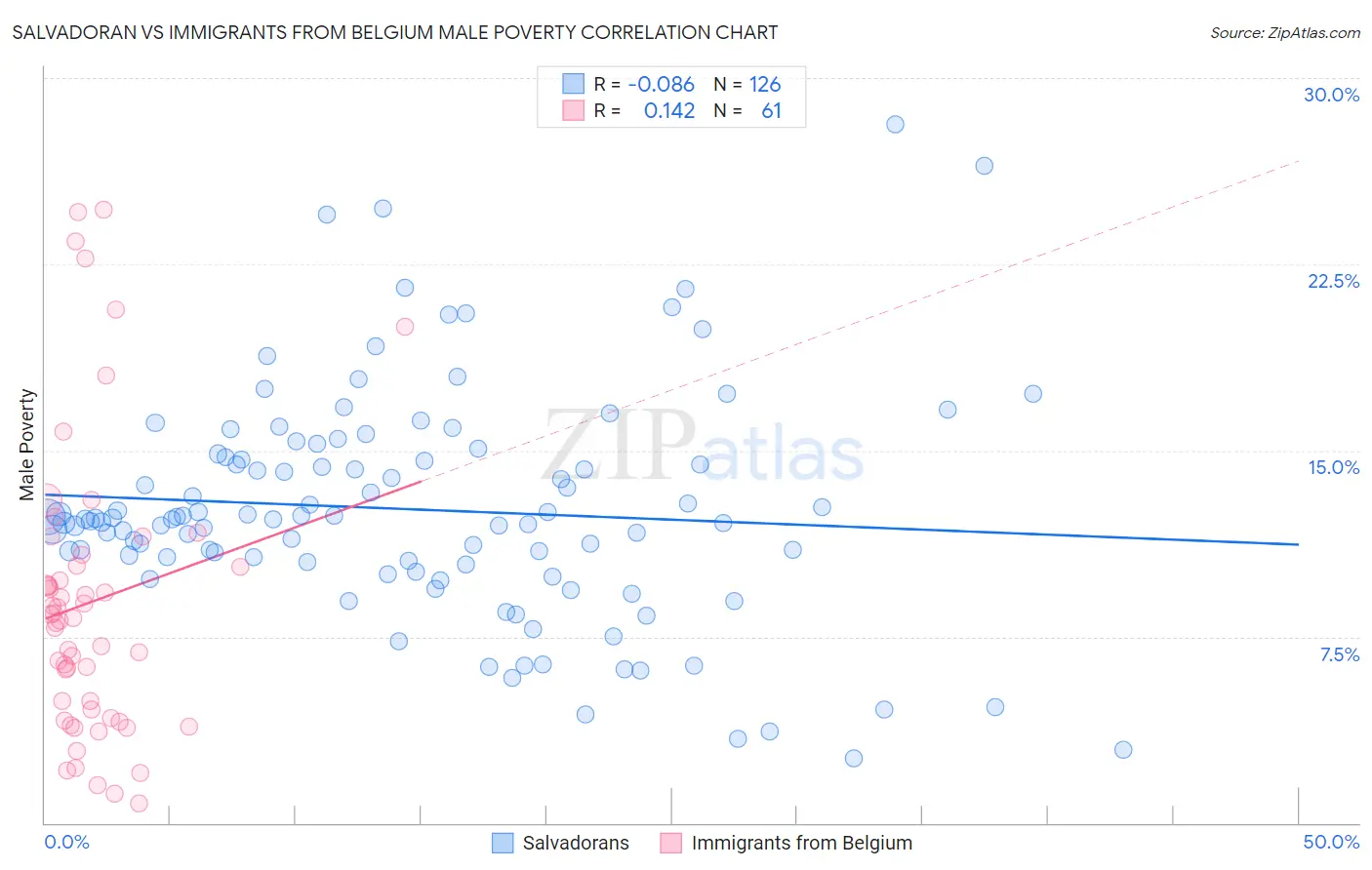 Salvadoran vs Immigrants from Belgium Male Poverty