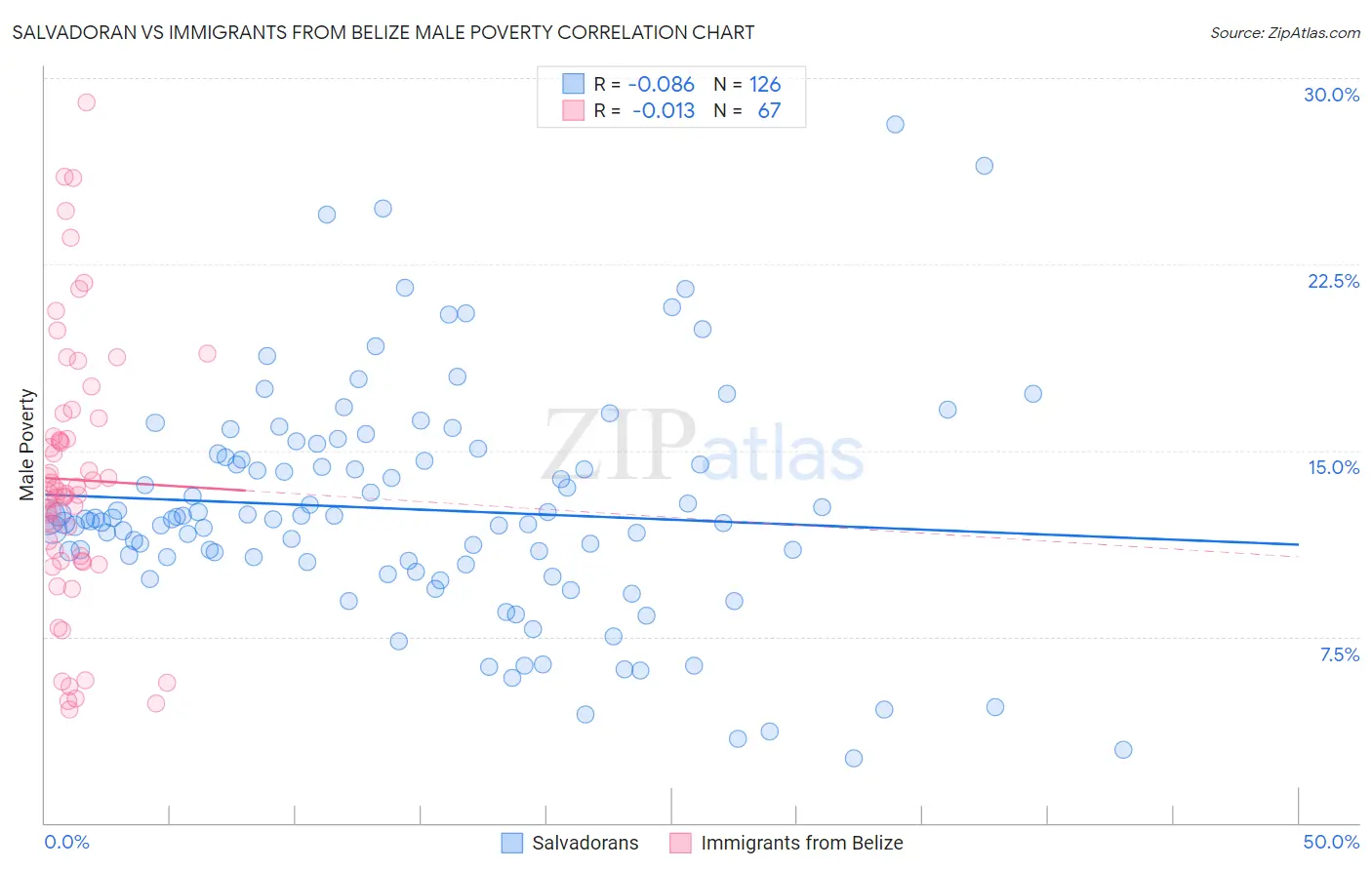 Salvadoran vs Immigrants from Belize Male Poverty