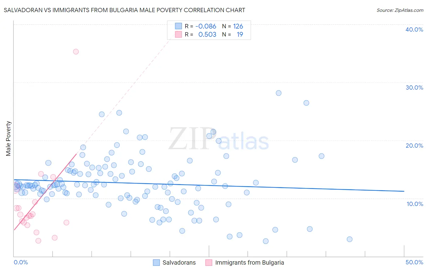 Salvadoran vs Immigrants from Bulgaria Male Poverty