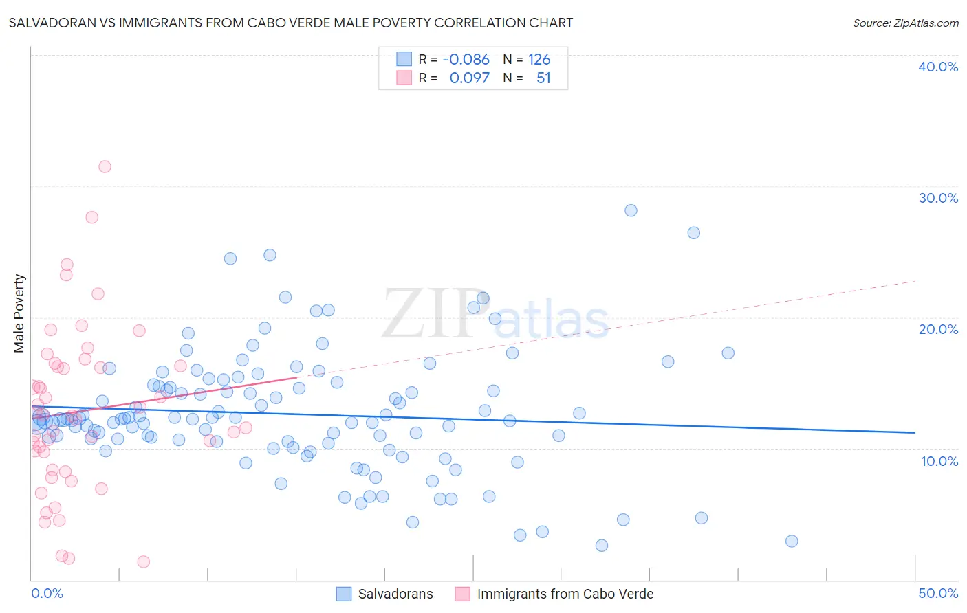 Salvadoran vs Immigrants from Cabo Verde Male Poverty