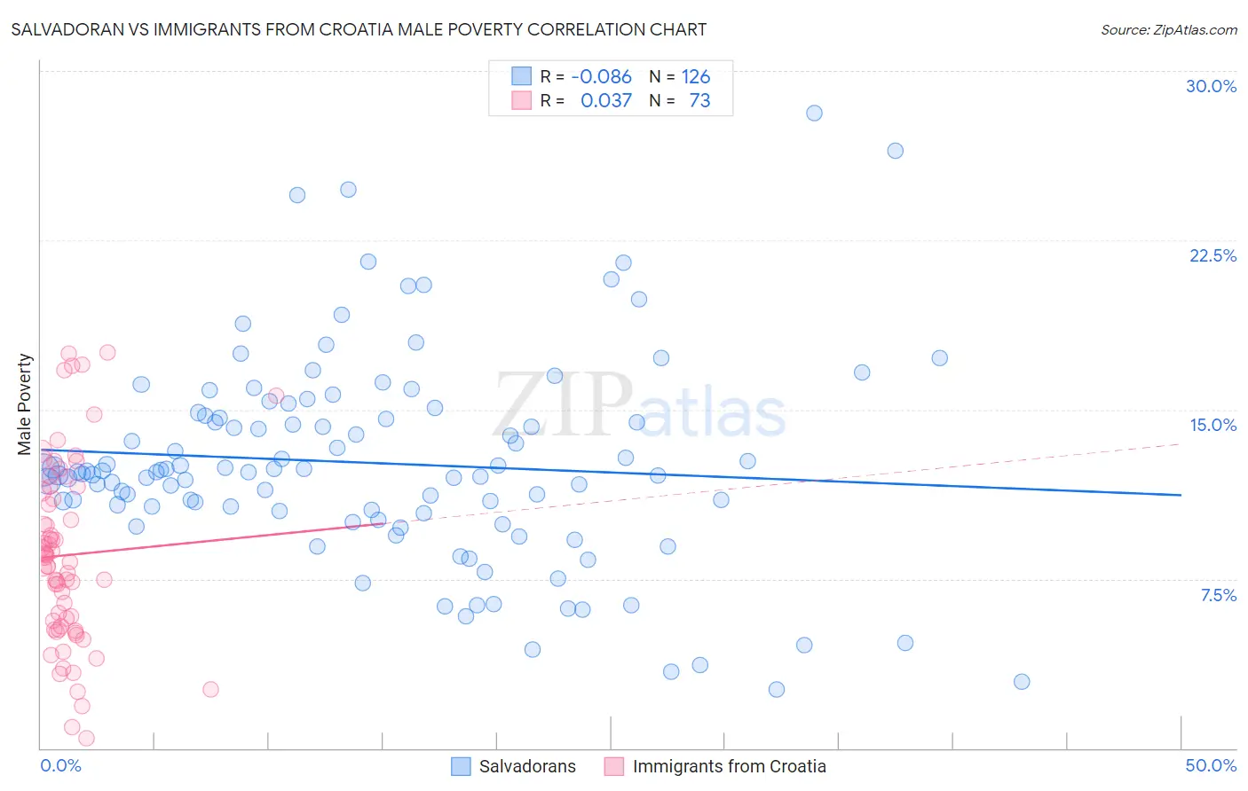 Salvadoran vs Immigrants from Croatia Male Poverty