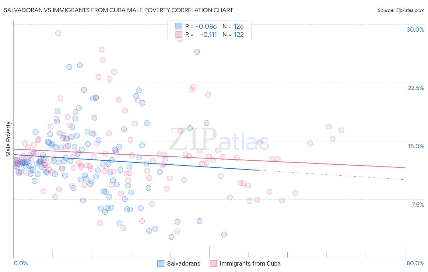 Salvadoran vs Immigrants from Cuba Male Poverty