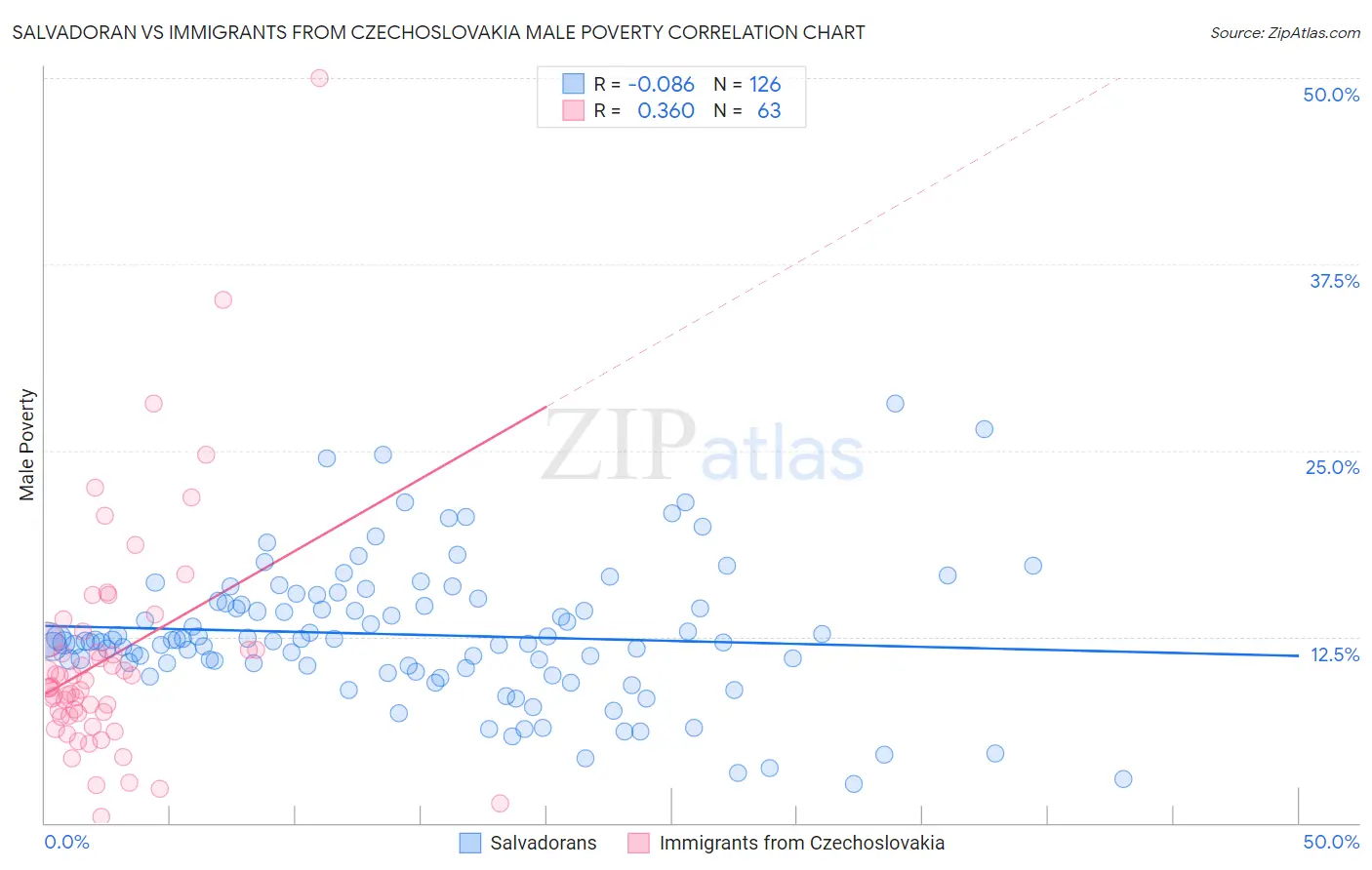 Salvadoran vs Immigrants from Czechoslovakia Male Poverty