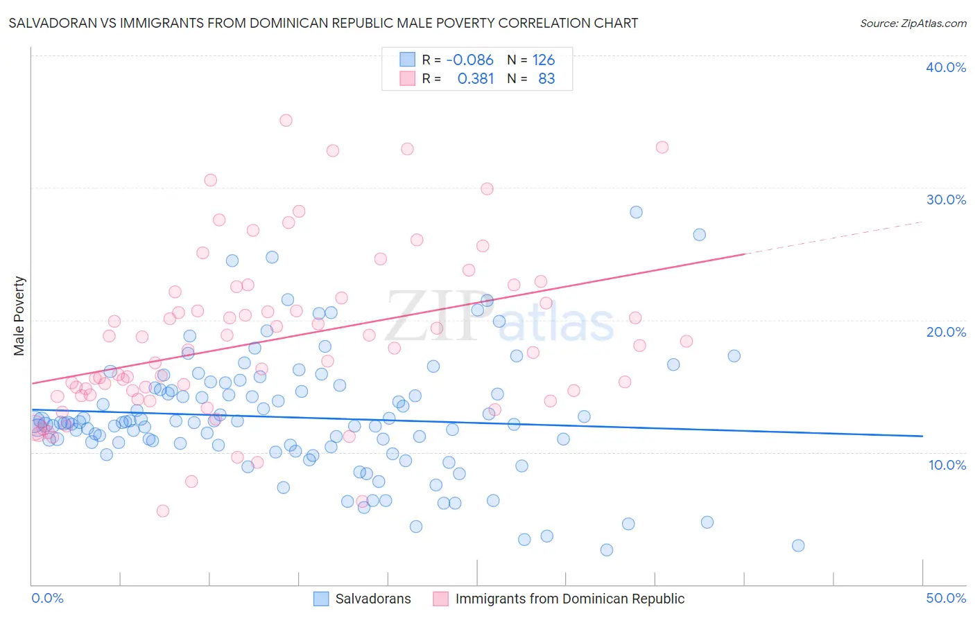 Salvadoran vs Immigrants from Dominican Republic Male Poverty