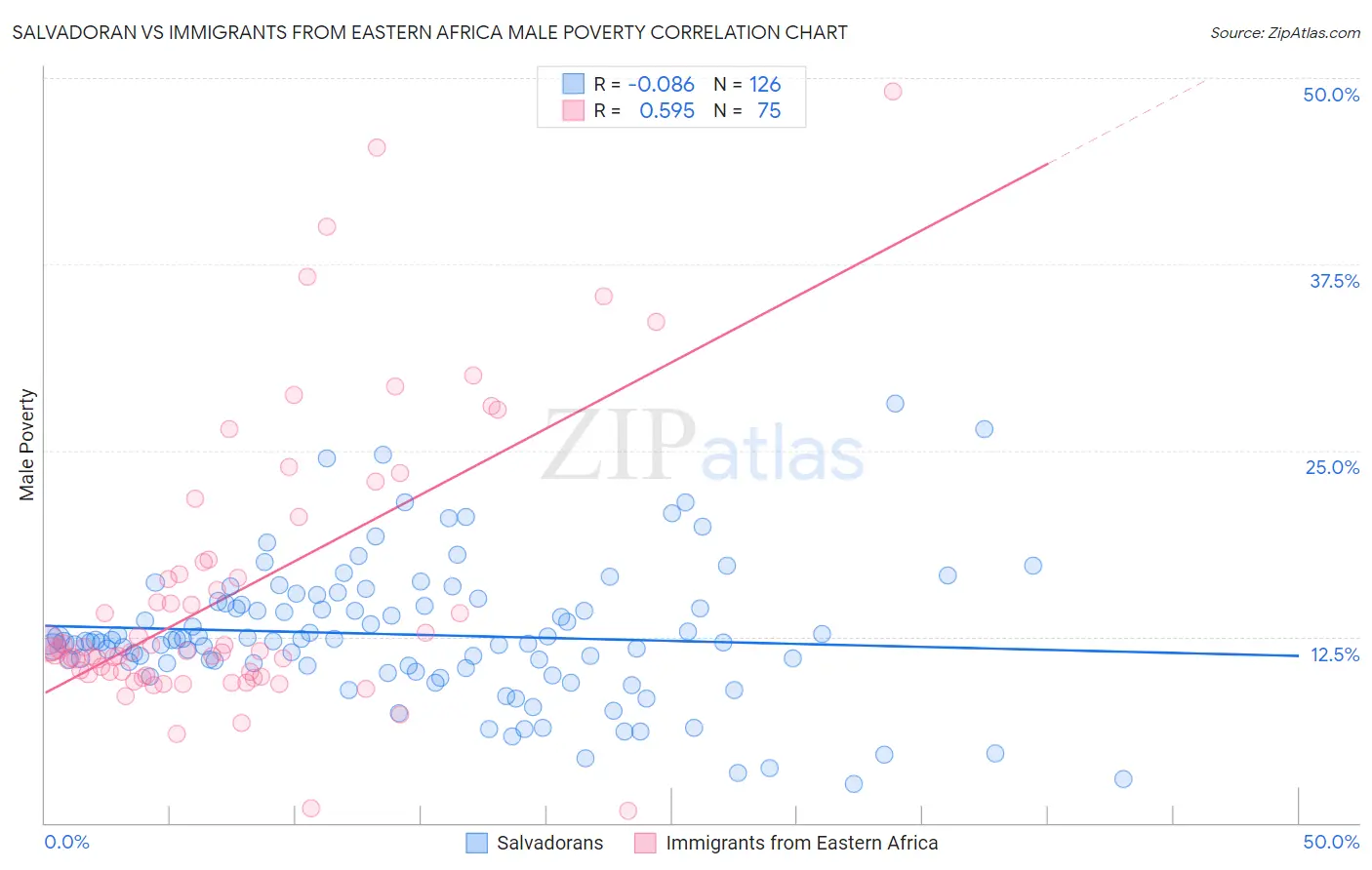 Salvadoran vs Immigrants from Eastern Africa Male Poverty