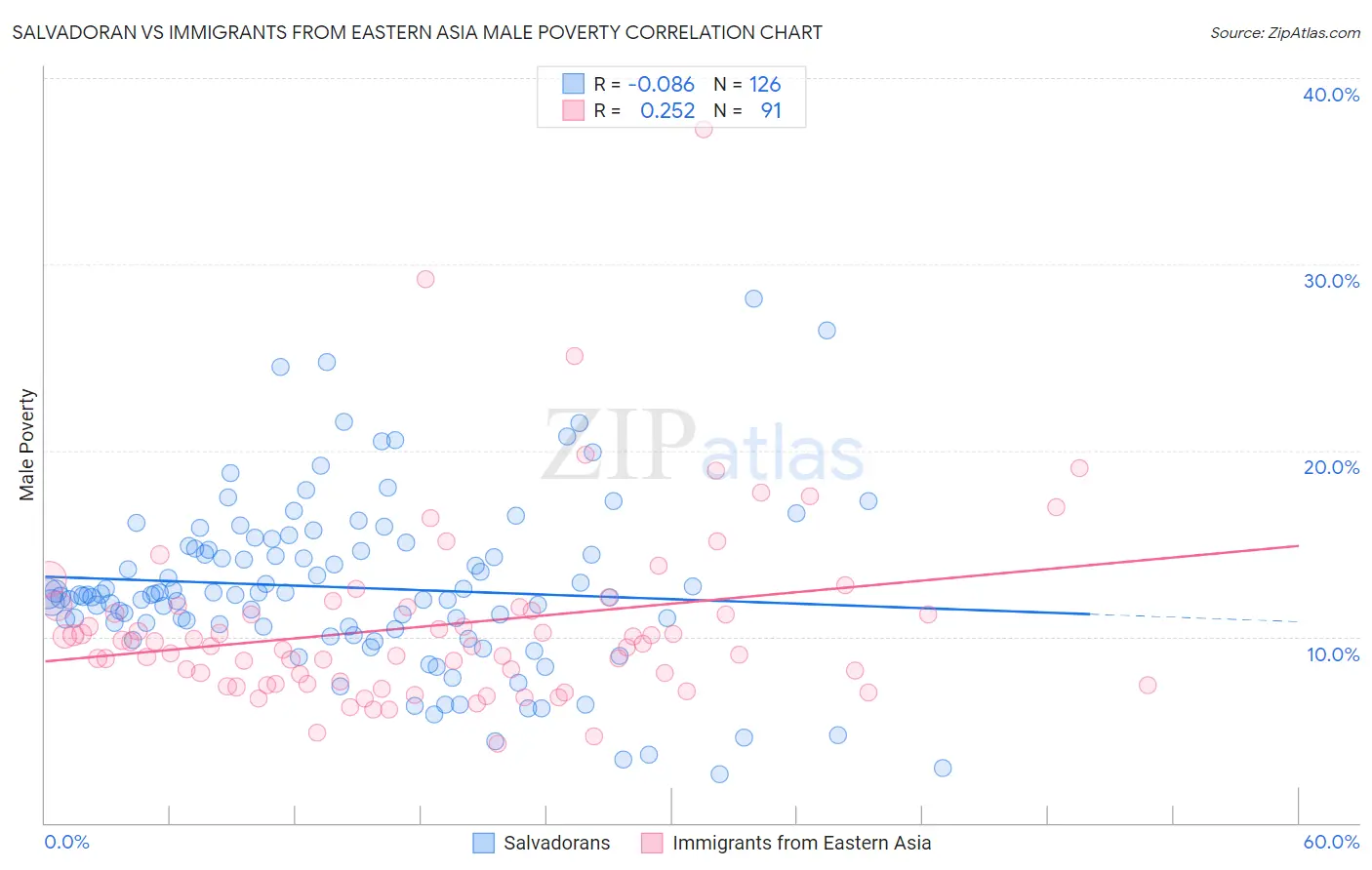 Salvadoran vs Immigrants from Eastern Asia Male Poverty