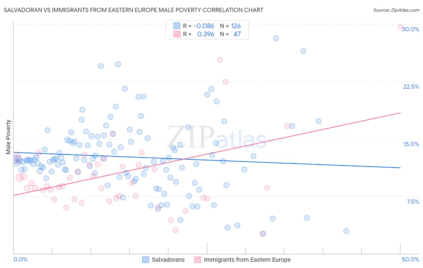 Salvadoran vs Immigrants from Eastern Europe Male Poverty