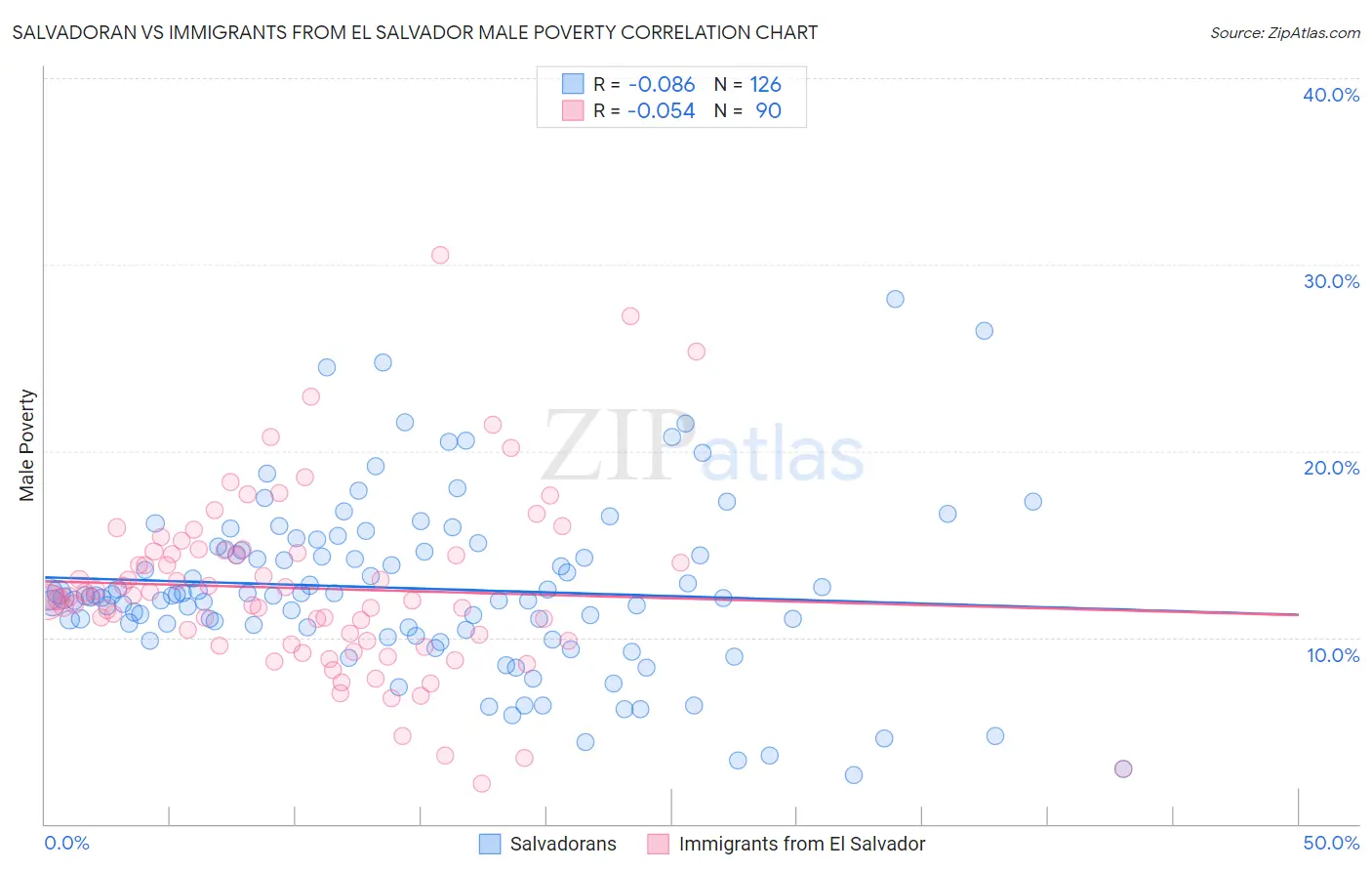 Salvadoran vs Immigrants from El Salvador Male Poverty