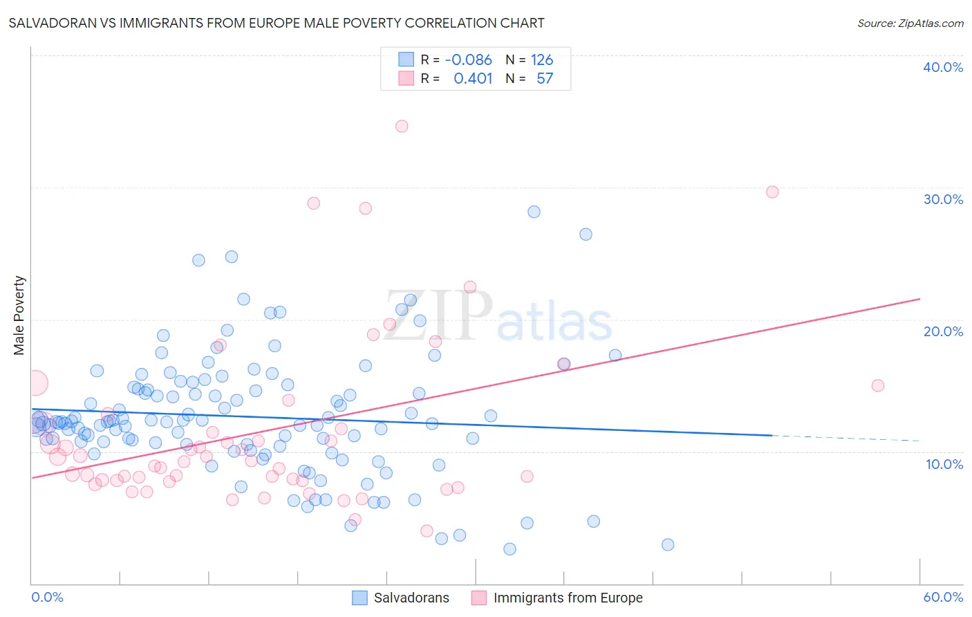 Salvadoran vs Immigrants from Europe Male Poverty