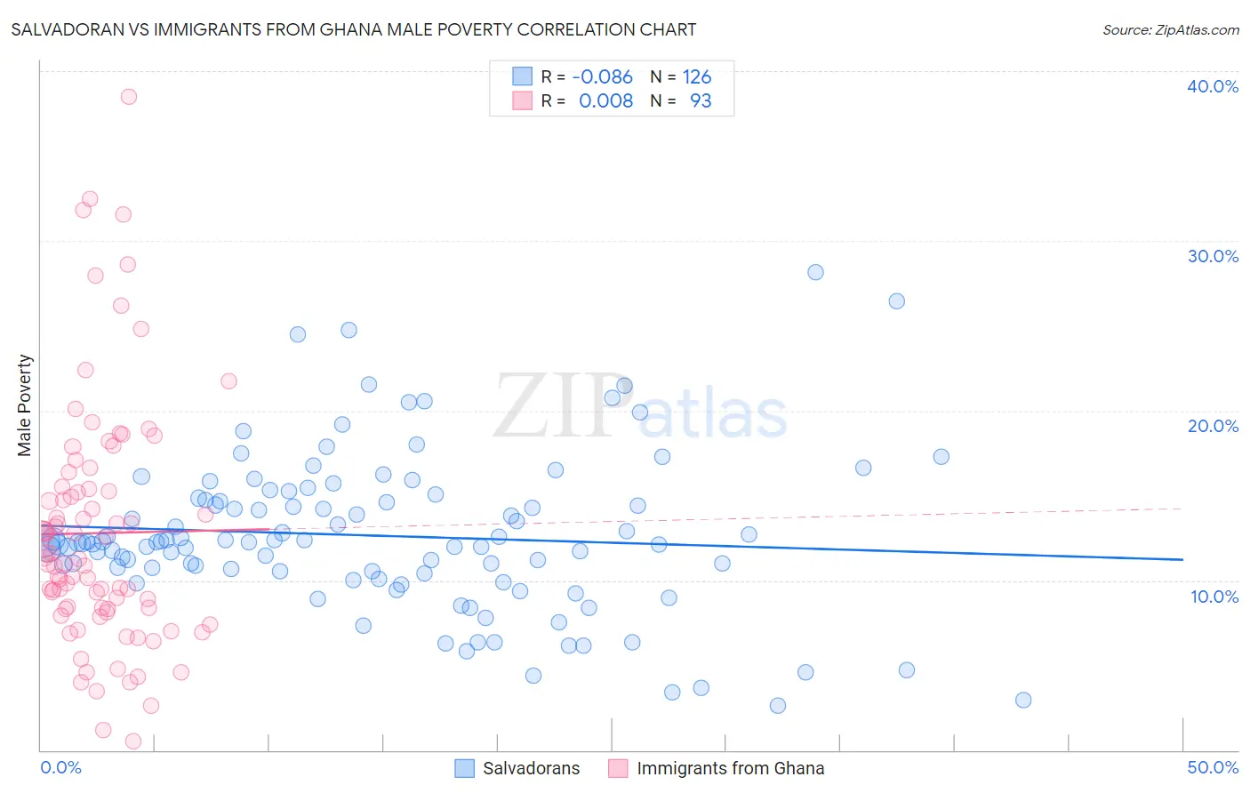 Salvadoran vs Immigrants from Ghana Male Poverty