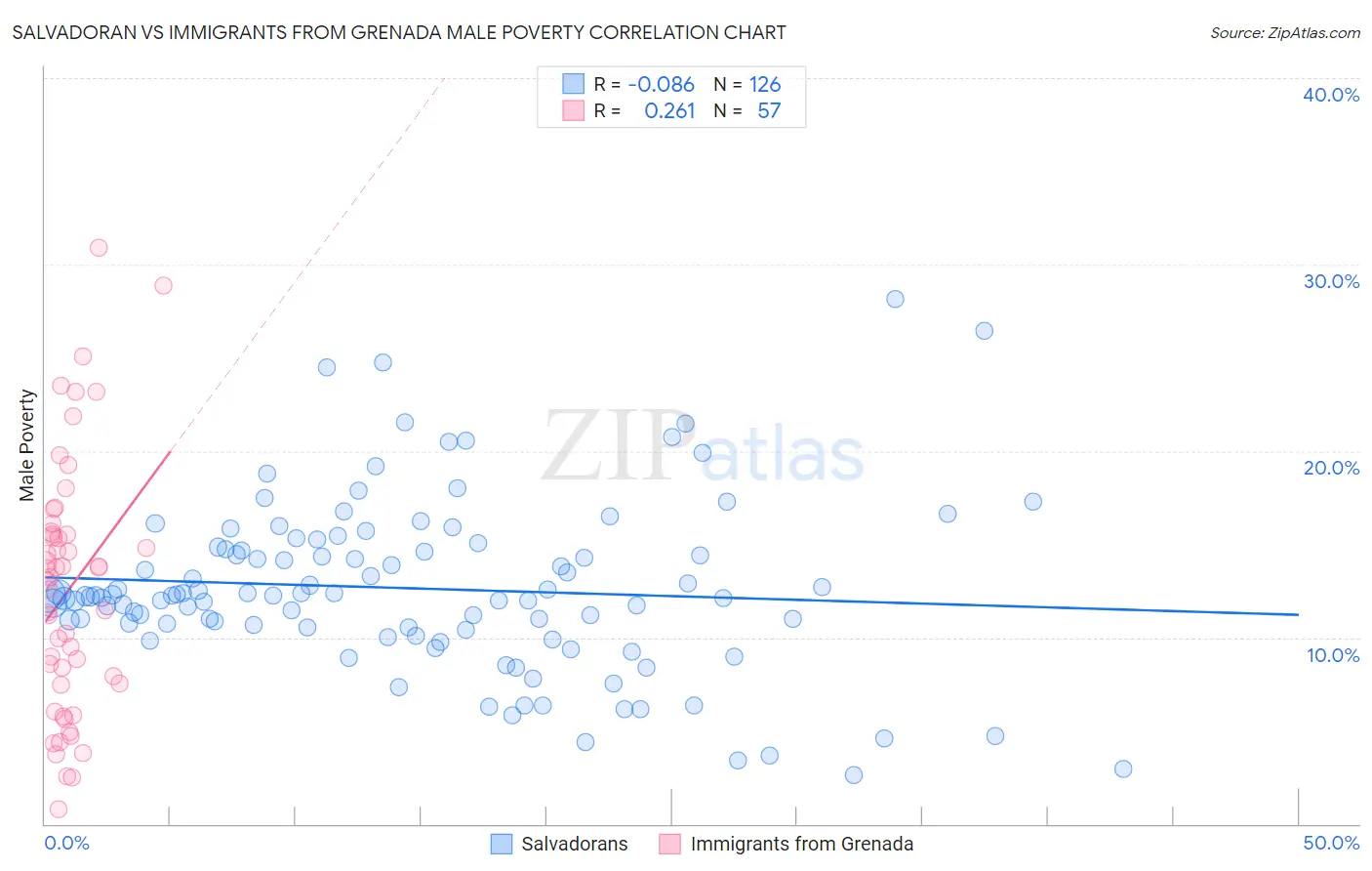 Salvadoran vs Immigrants from Grenada Male Poverty