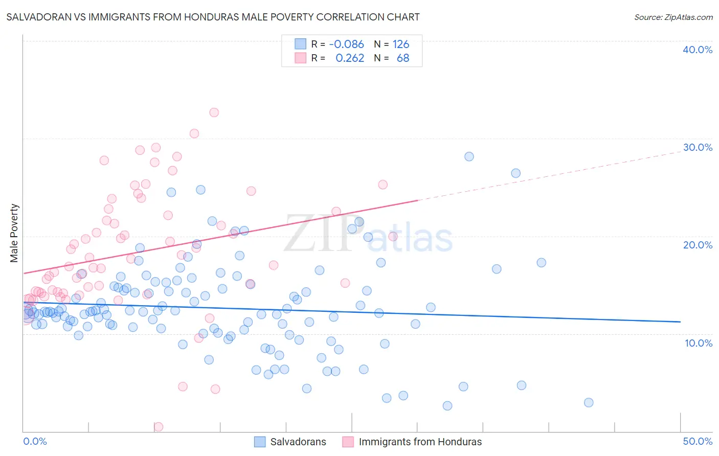 Salvadoran vs Immigrants from Honduras Male Poverty