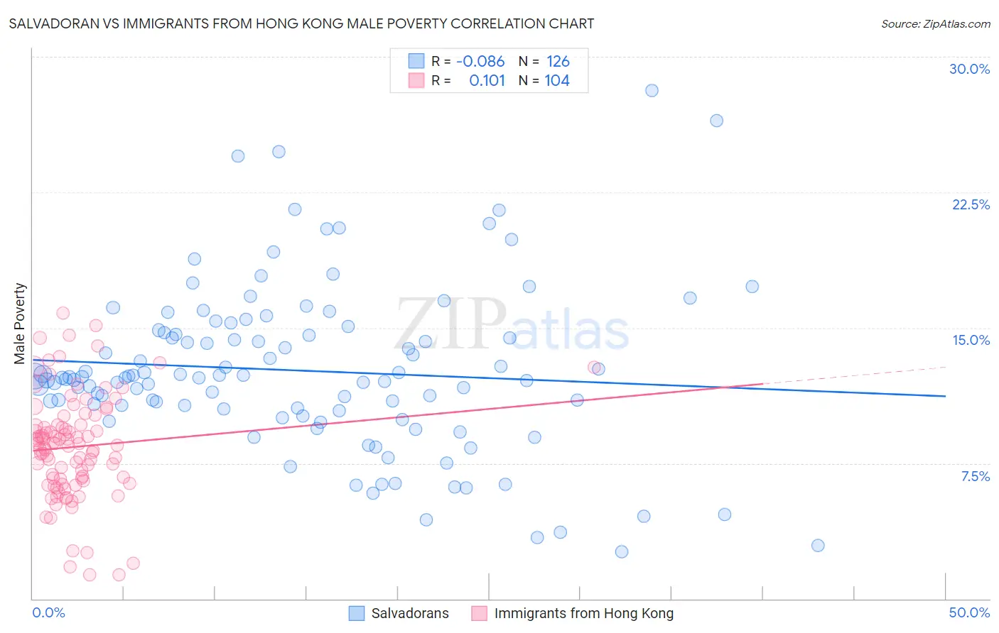 Salvadoran vs Immigrants from Hong Kong Male Poverty