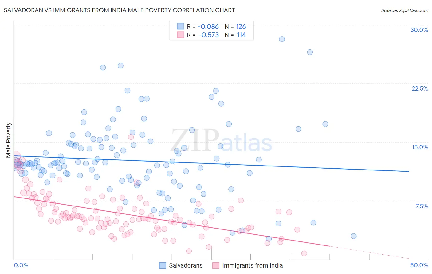 Salvadoran vs Immigrants from India Male Poverty