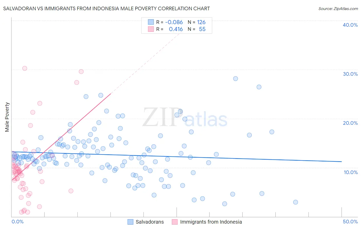 Salvadoran vs Immigrants from Indonesia Male Poverty